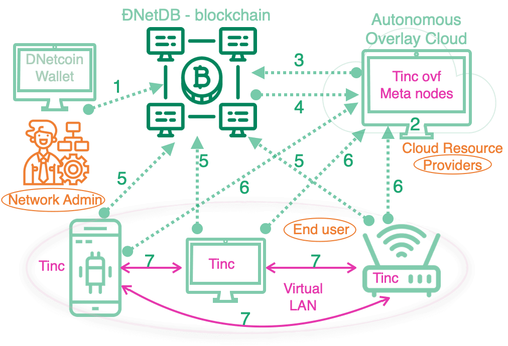 How it works