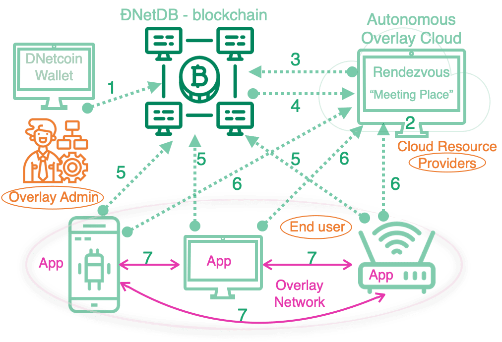 How it works