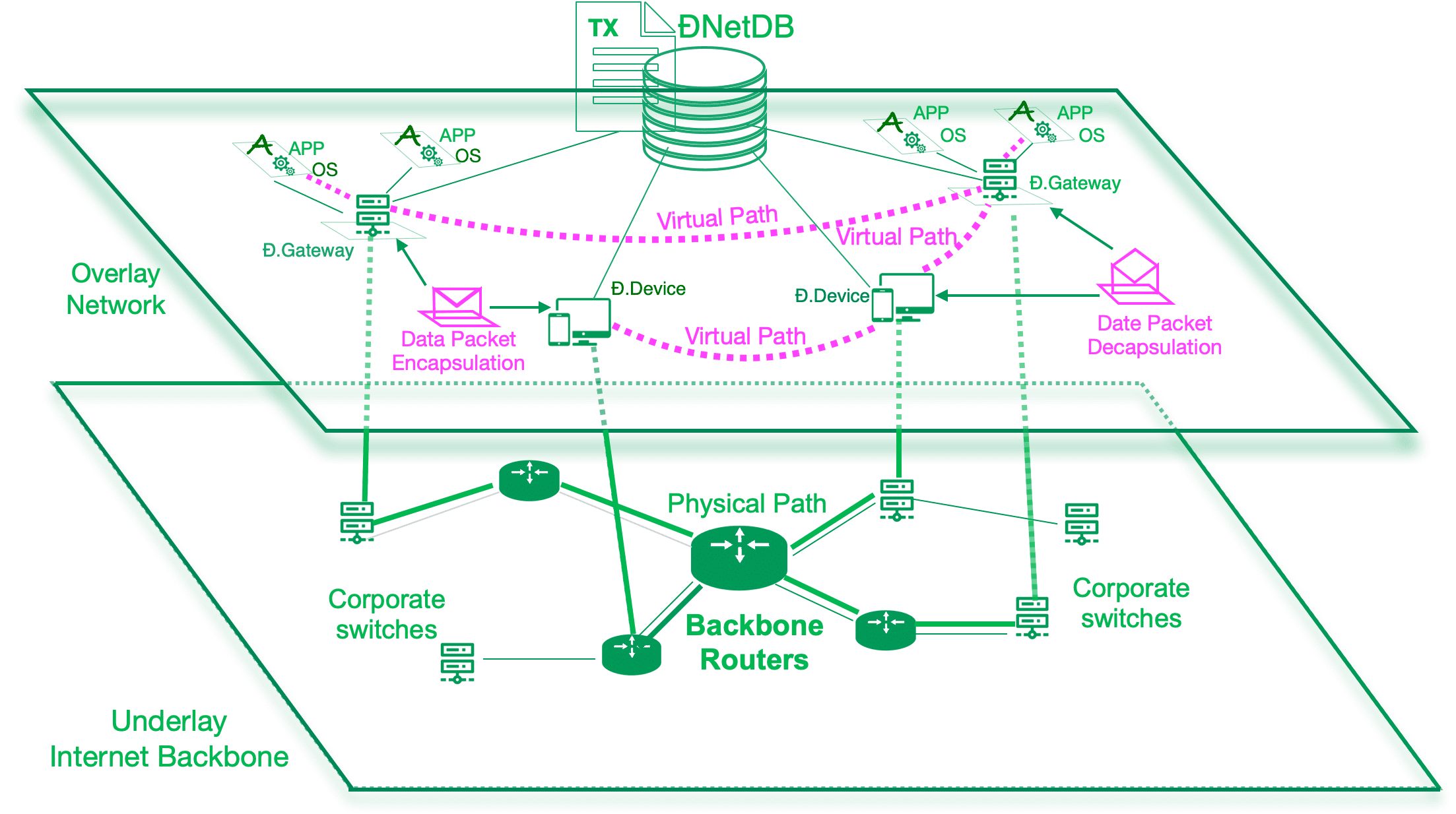 Overlay